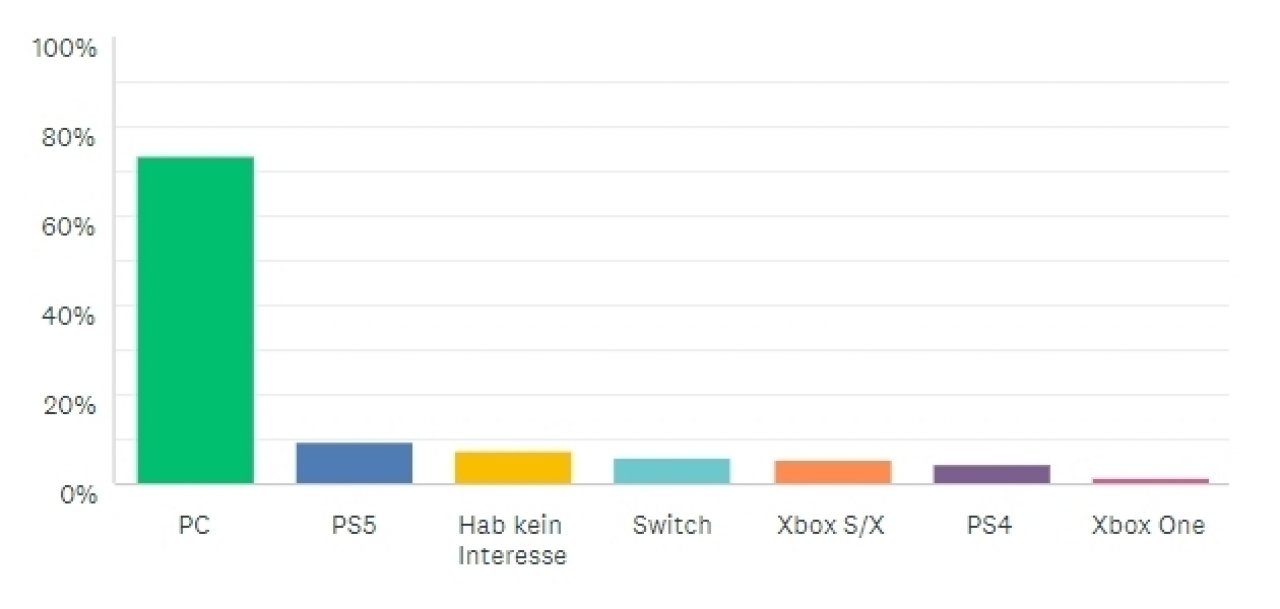 [30/09/2021] Wenig überraschend: Die meisten unserer Leser spielen Diablo 2auf dem PC.
