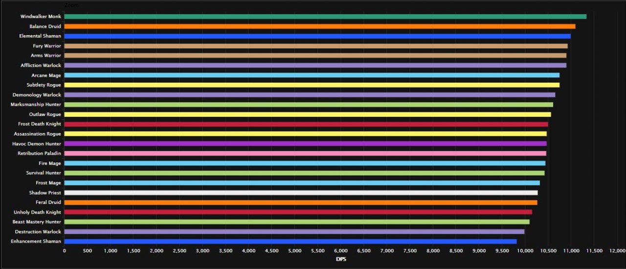 WoW: Diese Klassen machen den meisten Schaden im Mythic-Raid