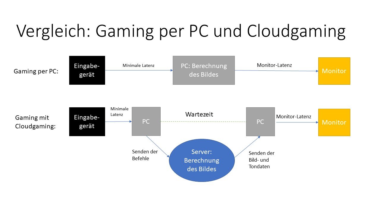 [22/10/2021] Cloudgaming: Zusätzliche Latenzen durch den Umweg Internet