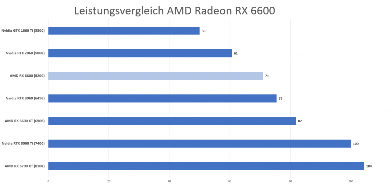 [15/10/2021] RX 6600 Leistunsvergleich