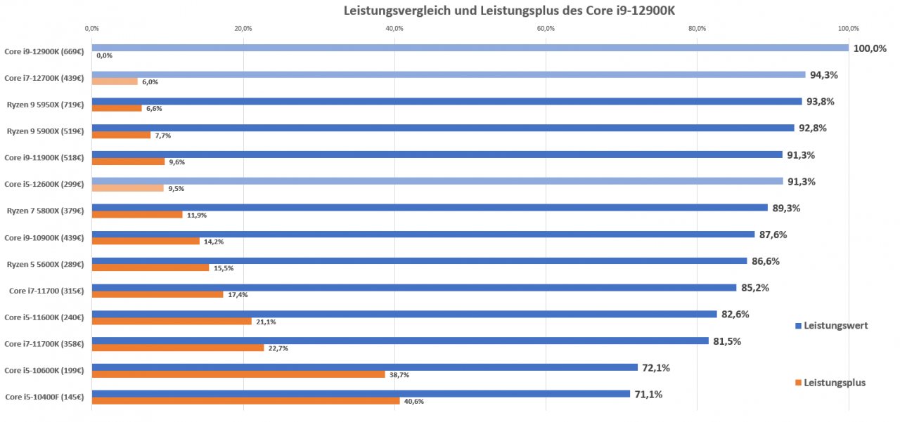 [04/11/2021] Alder Lake - Leistungsvergleich mit anderen CPUs