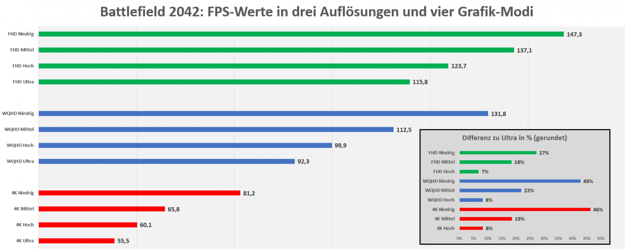 [19/11/2021] Battlefield 2042: FPS nach Auflösungen getrennt