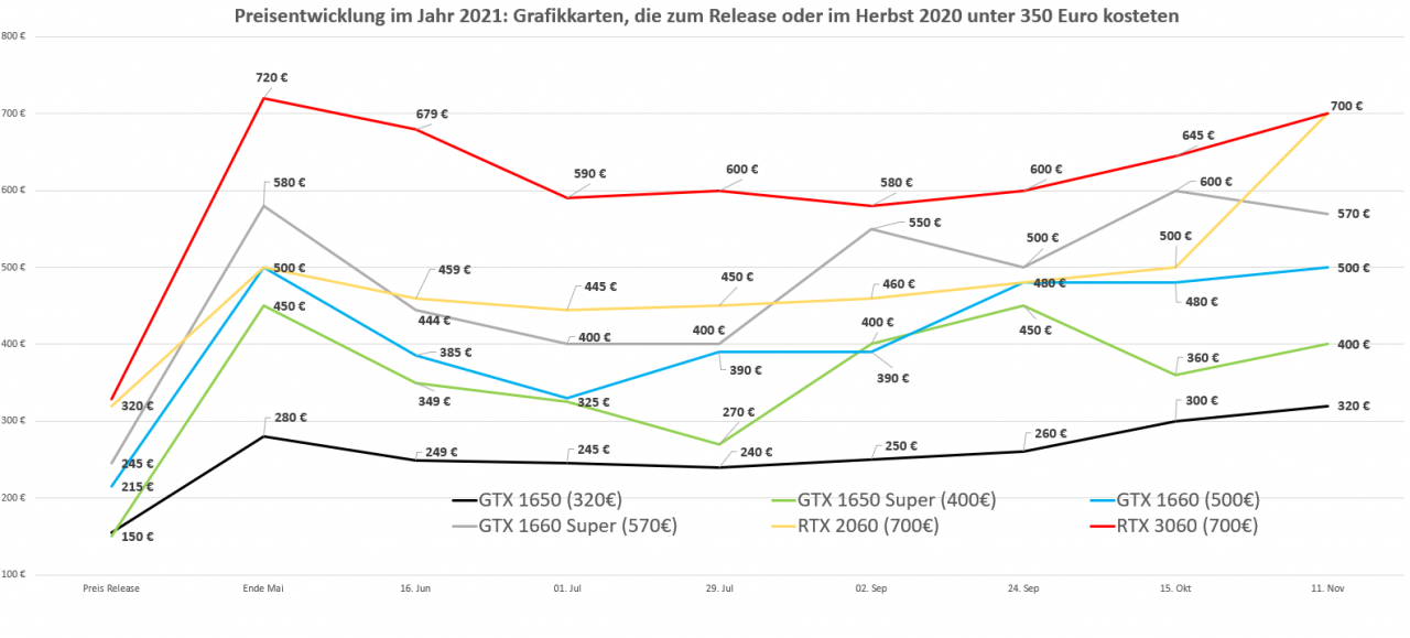 [12/11/2021] Preisentwicklung Grafikkarten unter 350 Euro
