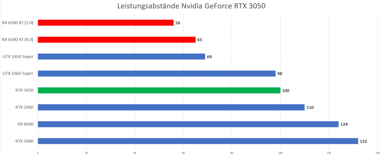 [28/01/2022] Leistungsabstände Nvidia RTX 3050