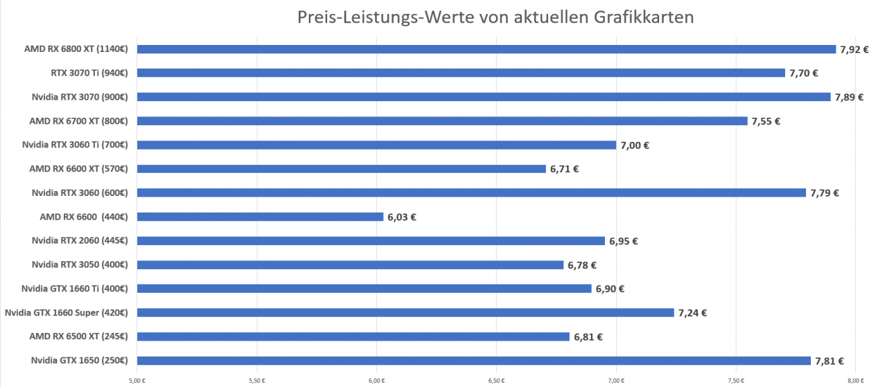 [11/02/2022] Grafikkarten Preis-Leistung Februar 2022
