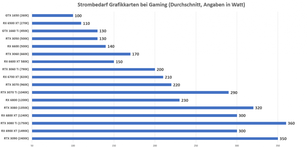 [04/02/2022] Strombedarf Grafikkarten