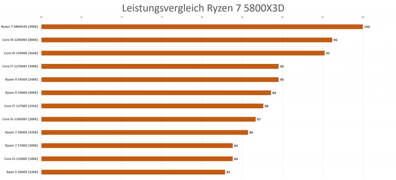 [21/04/2022] Leistung 5800X3D