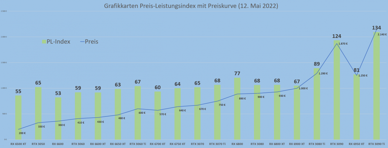 [13/05/2022] Grafikkarten Preis Leistung 12 Mai 2022