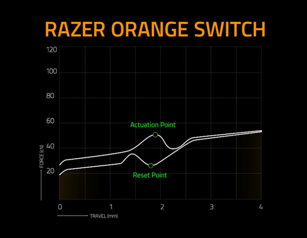 [06/05/2022] Razer Orange-Switch (taktil, ohne Klicken): Der Verlauf des Kraftaufwandes im Vergleich zum zurückgelegten Weg zeigt, wo der Widerstand beim Drücken (obere Kurve) höher wird und ein Feedback erzeugt. Die untere Kruve zeigt, was beim Loslassen der Taste geschieht.