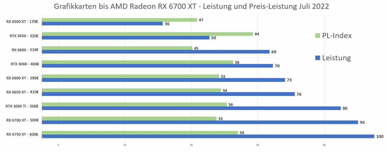 [08/07/2022] PL Grafikkarten bis 510 Euro Juli 2022