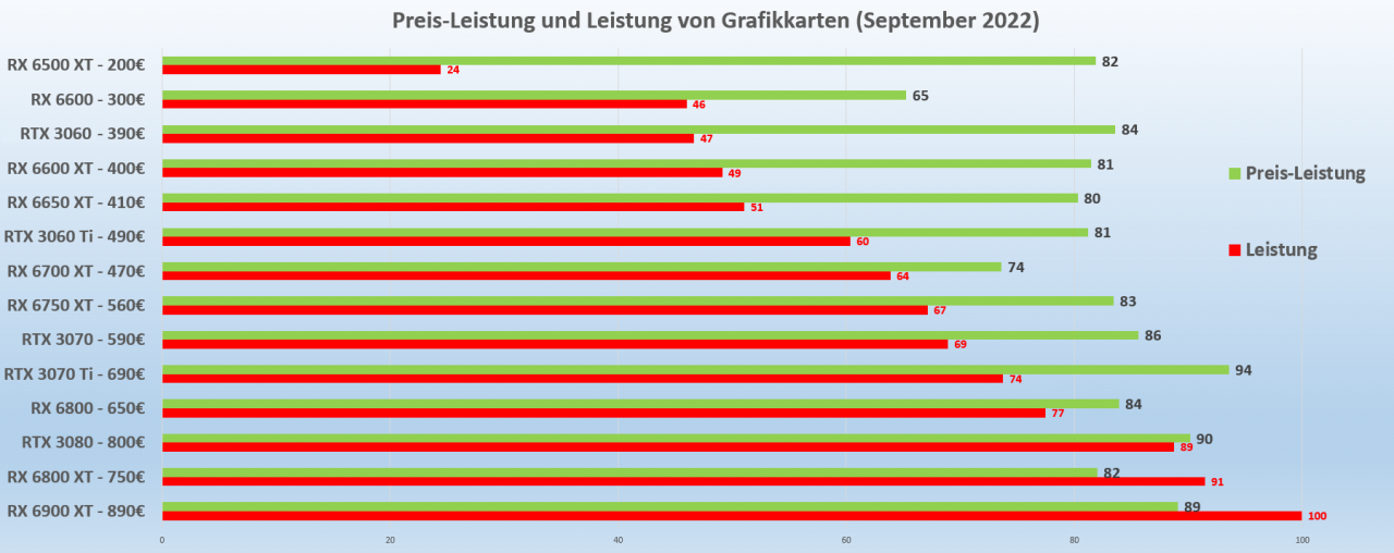 [09/09/2022] Preis-Leistung Grafikkarten 09-2022