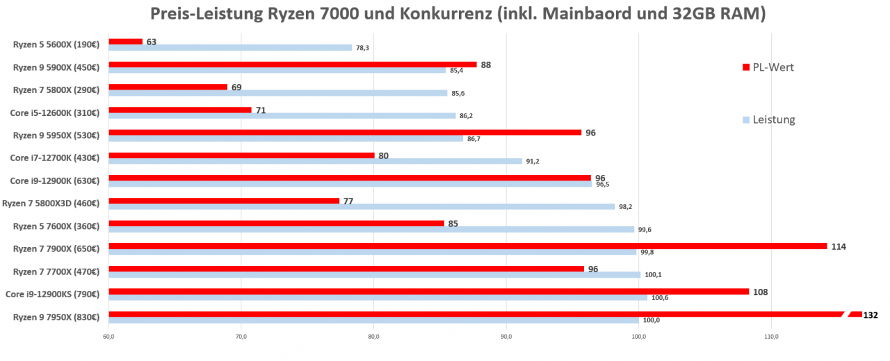 [29/09/2022] Ryzen 7000: Preis-Leistung Komplettpaket