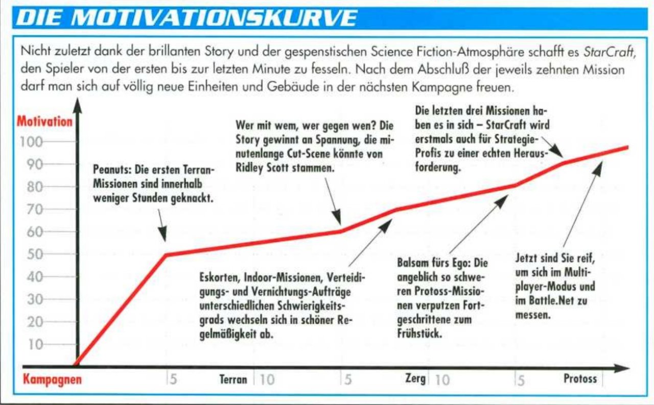 [24/09/2022] Schon im Test zu Starcraft (06/08) kommt eine Motivationskurve zum Einsatz.&nbsp;