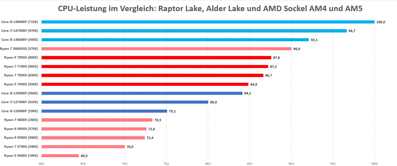 [28/10/2022] Leistung CPUs nach Release von Raptor Lake