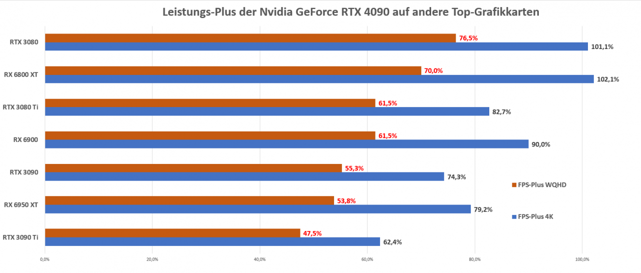 [13/10/2022] Leistungspkus Nvidia GeForce RTX 4090