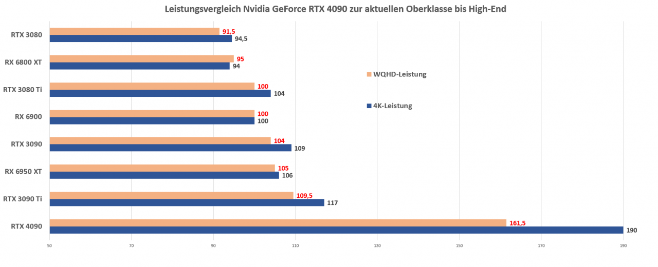 [13/10/2022] Leistungsvergleich Nvidia GeForce RTX 4090