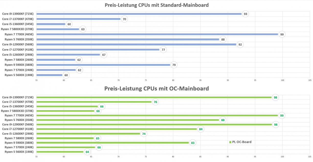 [28/10/2022] Preis Leistung Raptor Lake mit Mainboards