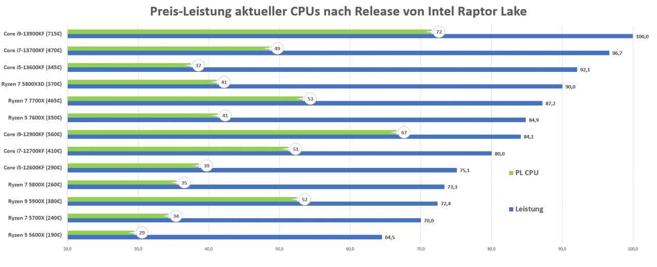 [28/10/2022] Preis Leistung Raptor Lake nur CPUs