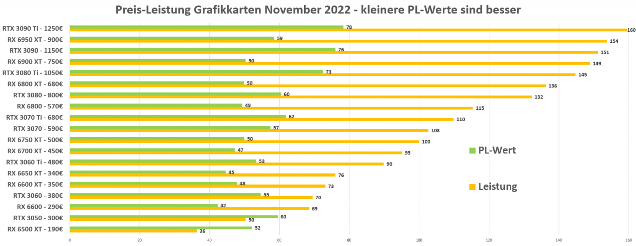 [04/11/2022] Grafikkarten Preis Leistung November 2022 Alle Modelle