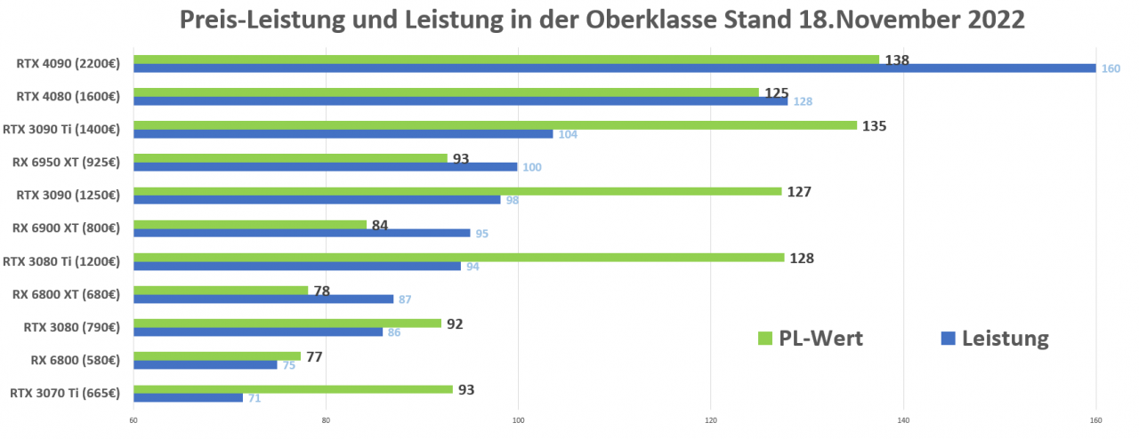 [18/11/2022] Leistung und Preis Leistung RTX 4080 im Vergleich Oberklasse Reihen