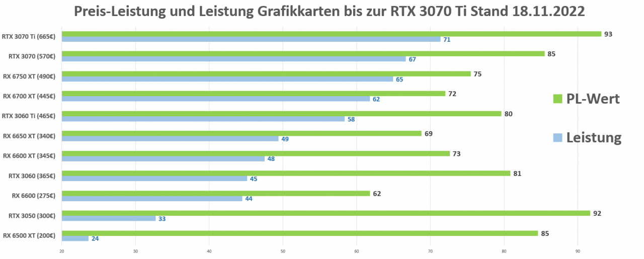 [18/11/2022] Leistung und Preis Leistung RX 6500 XT bis RTX 3070 Ti