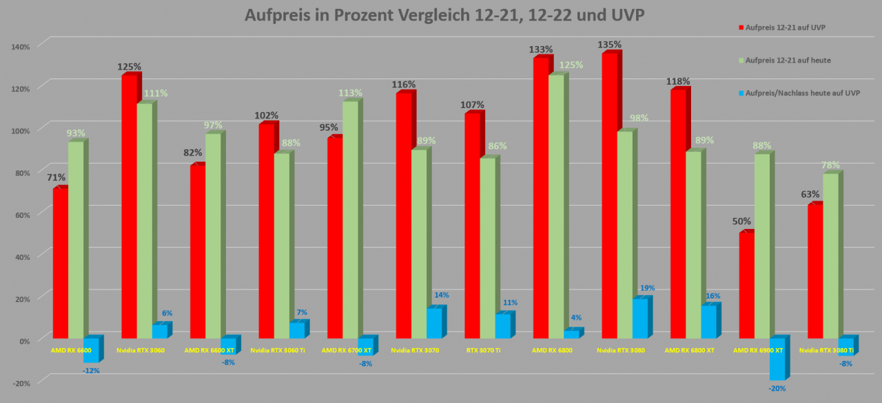 [01/12/2022] Grafikkarten Aufpreis in Prozent