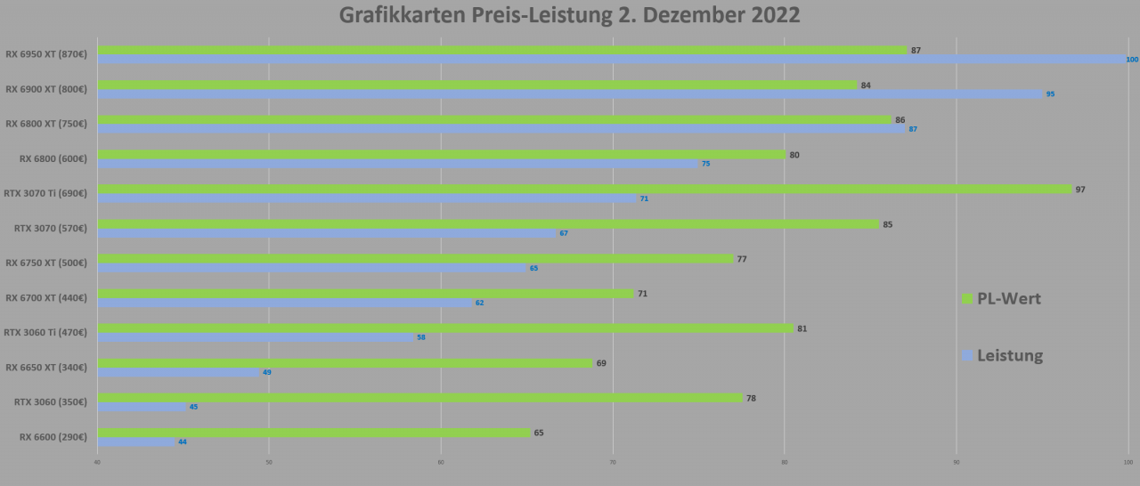[01/12/2022] Grafikkarten Preis-Leistung 2.12.2022