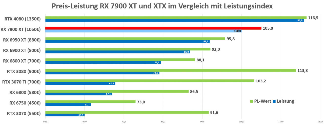 [16/12/2022] RX 7900 XT und XTX Preis Leistung