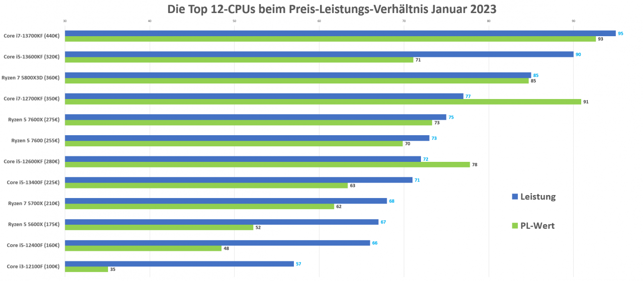 [13/01/2023] CPU Preis-Leistung 2023 Januar