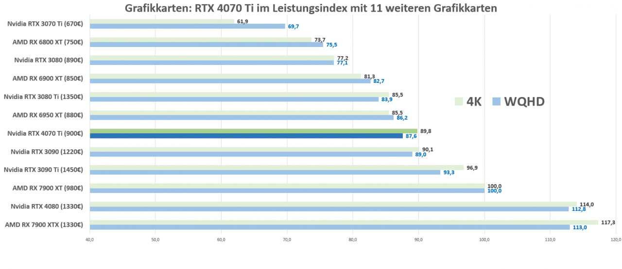 [06/01/2023] Grafikkarten Leistung RTX 4070 Ti, WQHD und 4K