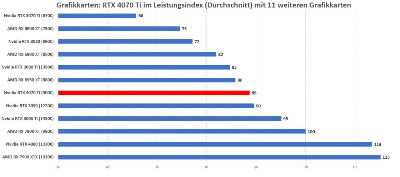 [06/01/2023] Grafikkarten Leistung RTX 4070 Ti, Durchschnitt