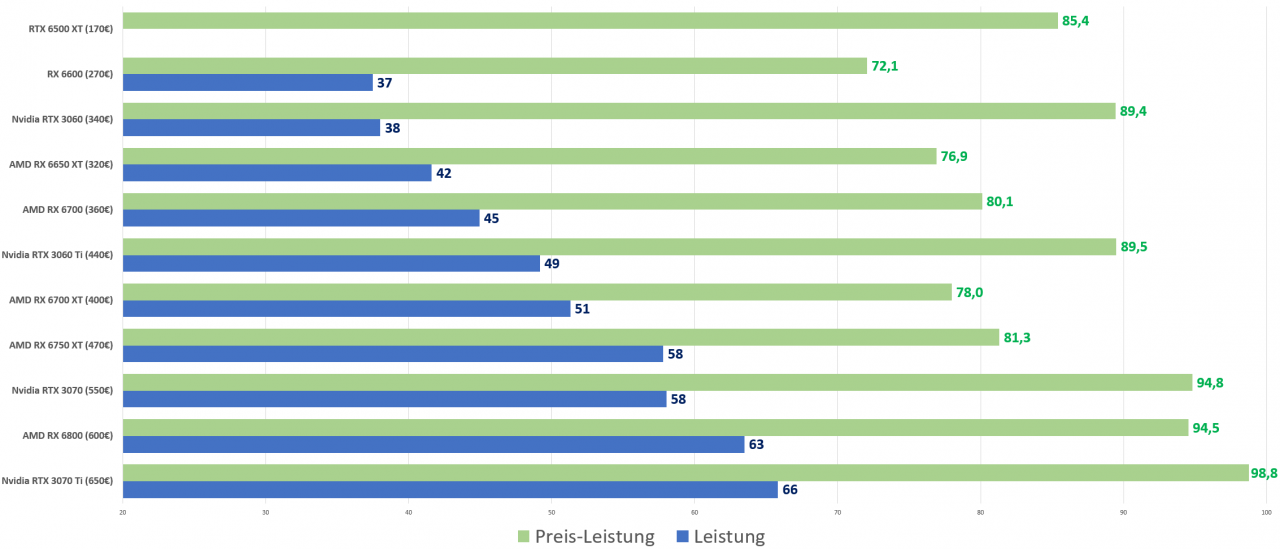 [27/01/2023] Grafikkarten Preis-Leistung unter 700 Euro Januar 2023