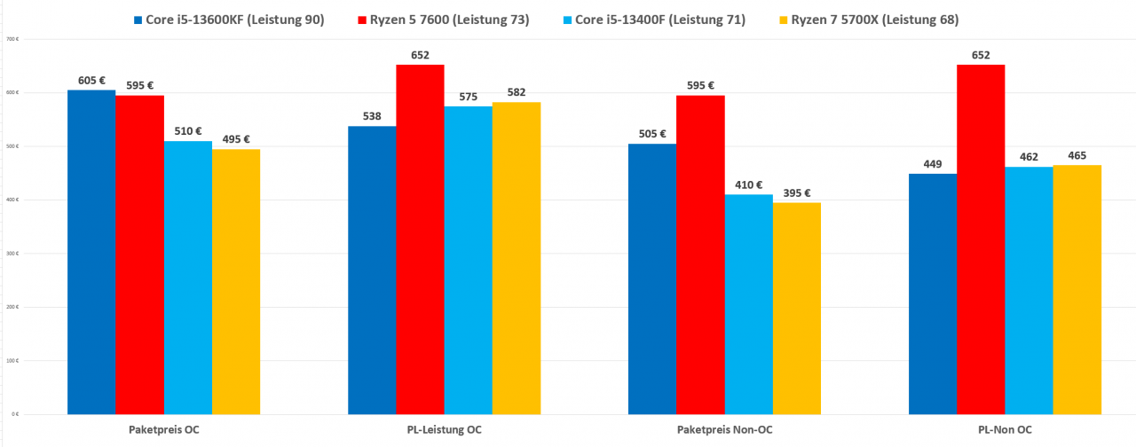 [13/01/2023] Top 4 CPUs Paketpreise Vergleich 2023 Januar