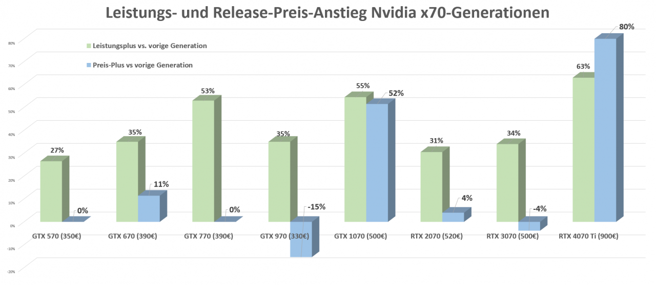 [27/01/2023] x70 Generation Nvidia Preis- und Leistungs-Differenzen Generation 400 bis 4000