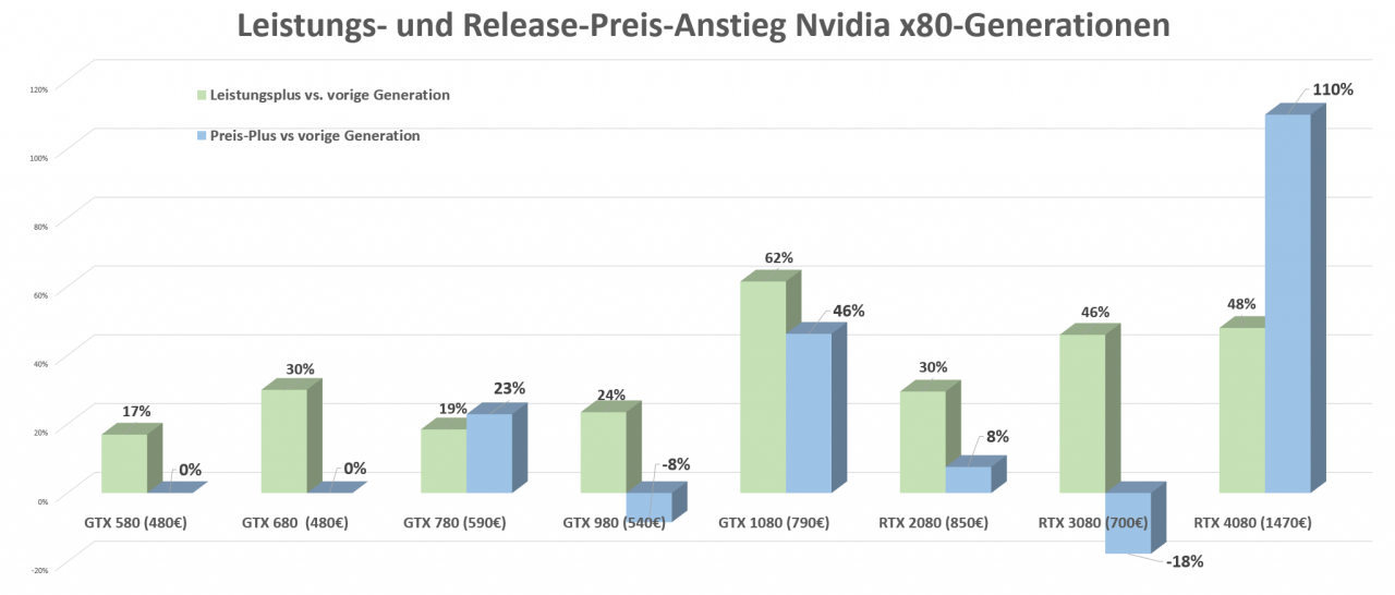 [27/01/2023] x80 Generation Nvidia Preis- und Leistungs-Differenzen Generation 400 bis 4000