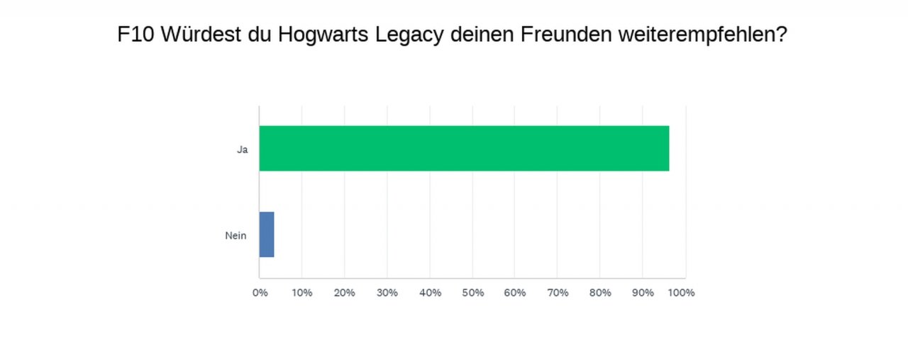 [16/02/2023] Hogwarts Legacy: So habt ihr abgestimmt!
