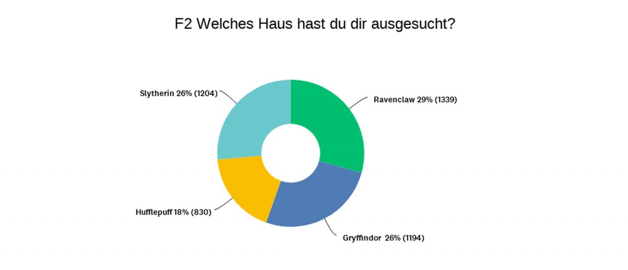 [16/02/2023] Hogwarts Legacy: So habt ihr abgestimmt!