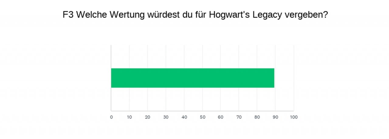 [16/02/2023] Hogwarts Legacy: So habt ihr abgestimmt!