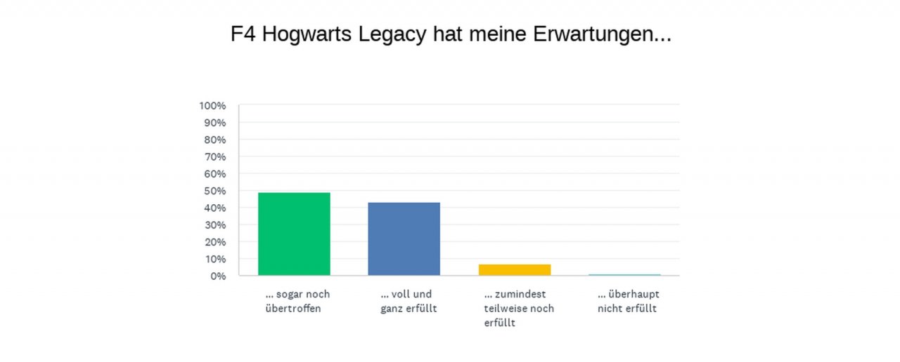 [16/02/2023] Hogwarts Legacy: So habt ihr abgestimmt!