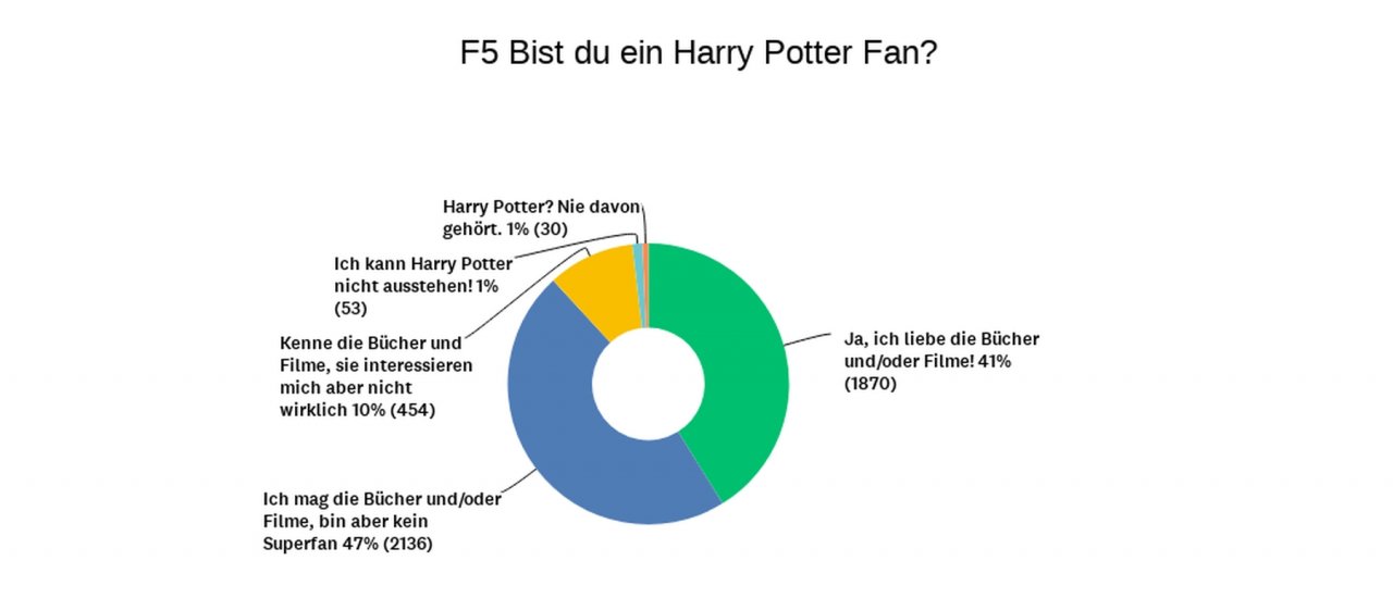 [16/02/2023] Hogwarts Legacy: So habt ihr abgestimmt!