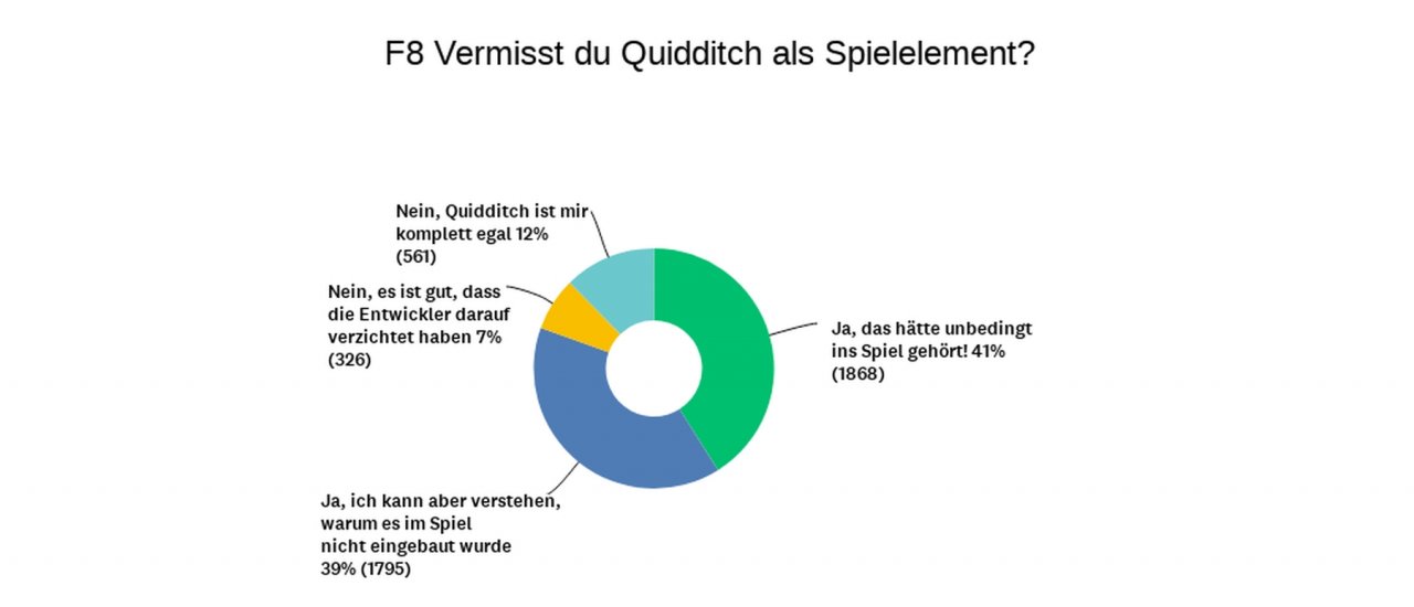 [16/02/2023] Hogwarts Legacy: So habt ihr abgestimmt!