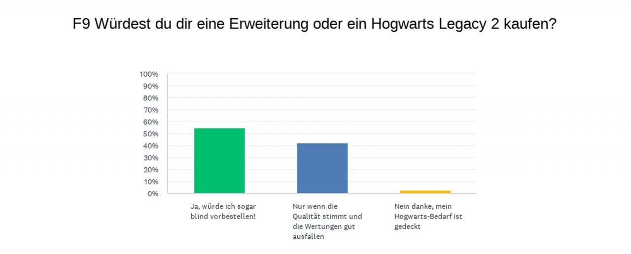 [16/02/2023] Hogwarts Legacy: So habt ihr abgestimmt!