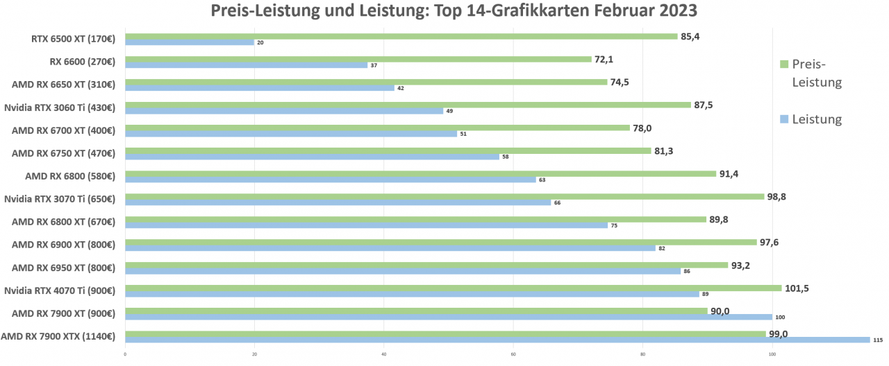 [16/02/2023] Grafikkarten Preis-Leistung und Leistung (17.2.2023)