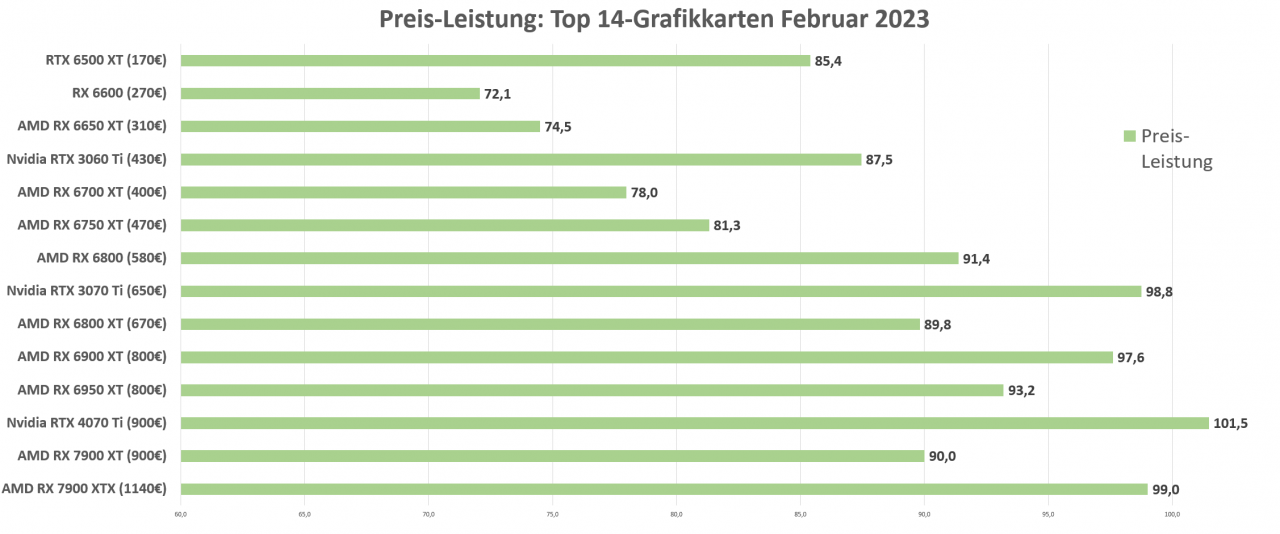 [16/02/2023] Grafikkarten Übersicht Preis-Leistung (17.2.2023)
