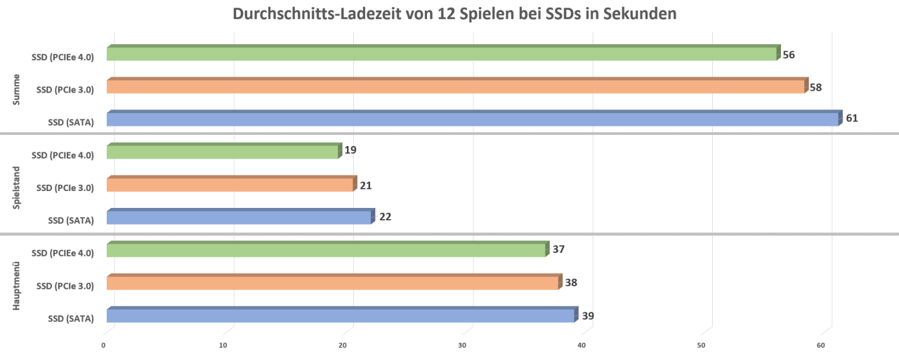 [02/02/2023] Ladezeiten 12 Games bei SSDs in Sekunden