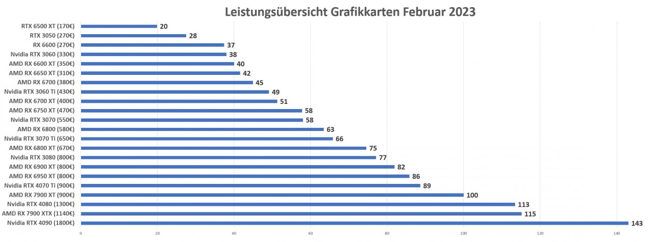 [17/02/2023] Leistungsübersicht Grafikkarten Februar 2023