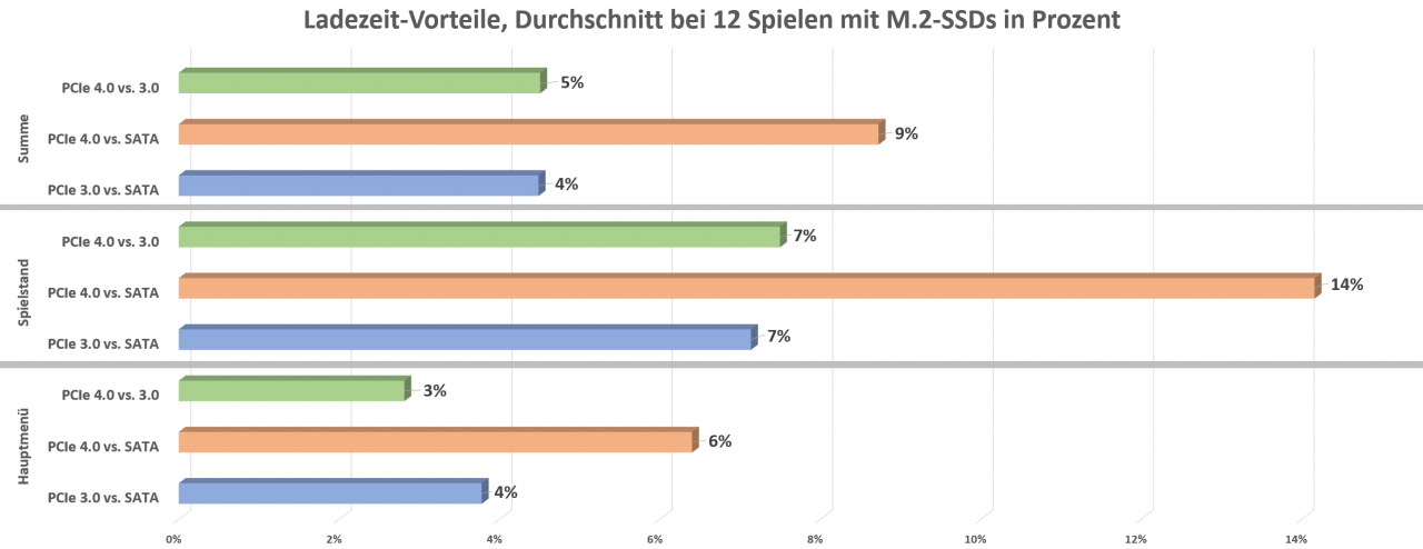 [02/02/2023] Vorteile Ladezeit bei M2 SSDs in Prozent