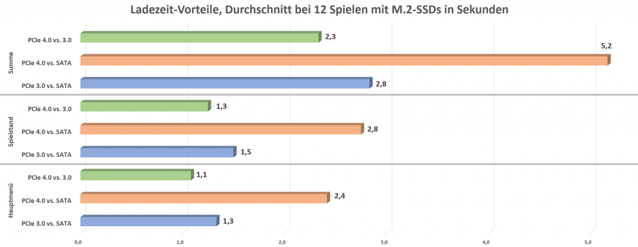 [02/02/2023] Vorteile Ladezeit bei M2 SSDs in Sekunden