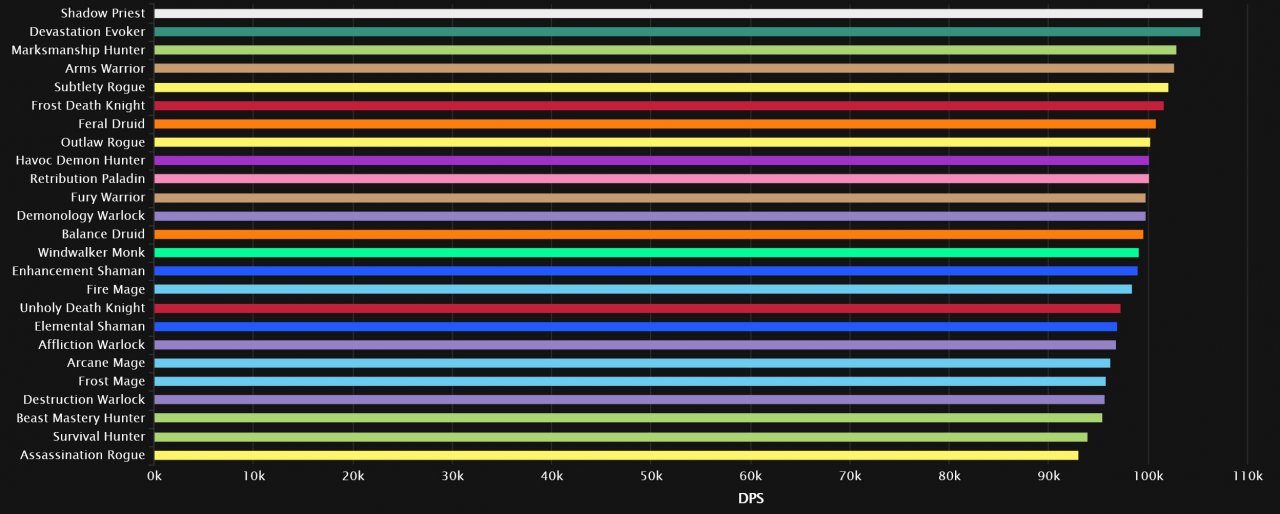 [15/02/2023] Das aktuelle DPS-Ranking von World of Warcraft: Dragonflight ist da. (2)