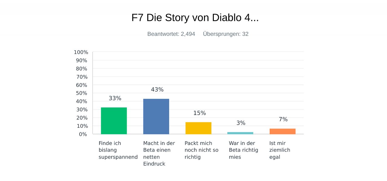 Die Story kommt in der Beta sehr gut bei euch an.